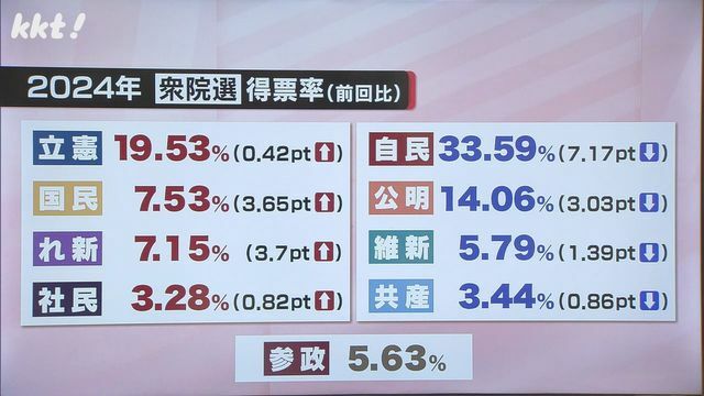 2024年 衆院選の得票率（前回比）