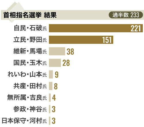 首相指名選挙の結果