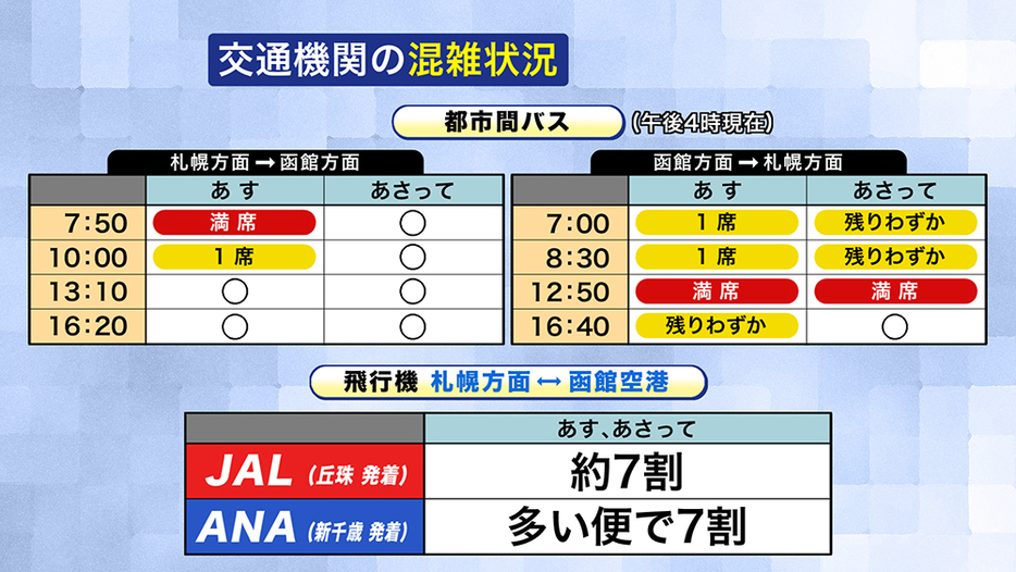 航空機・都市間バスの混雑傾向に