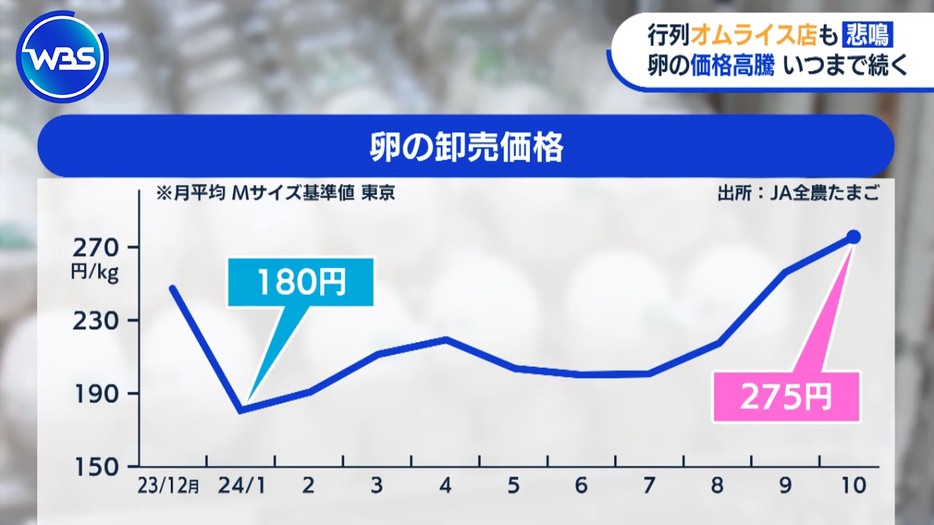 一時は1キロ180円まで下がった卵の卸売価格だが、先月は275円まで高騰