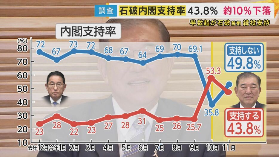 「石破内閣の支持率」FNN世論調査