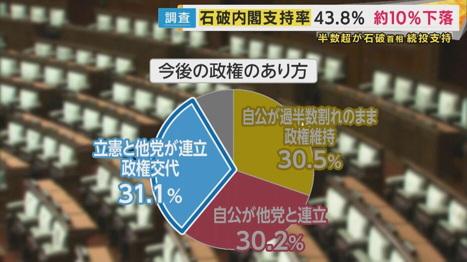 「今後の政権の枠組み」FNN世論調査