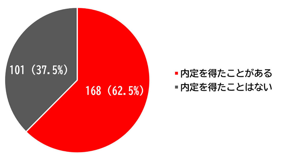 カンニングを実行したと回答した269名を対象に、「オンライン試験でカンニングを行った企業から内定を得たことはありますか？」と質問したところ、168名（62.5％）が「内定を得たことがある」と回答しました（「株式会社サーティファイ」調べ）