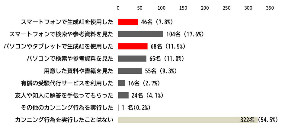 実際に行ったカンニングの内容を尋ねたところ、最も多かったのはスマートフォンでの情報検索でした（「株式会社サーティファイ」調べ）