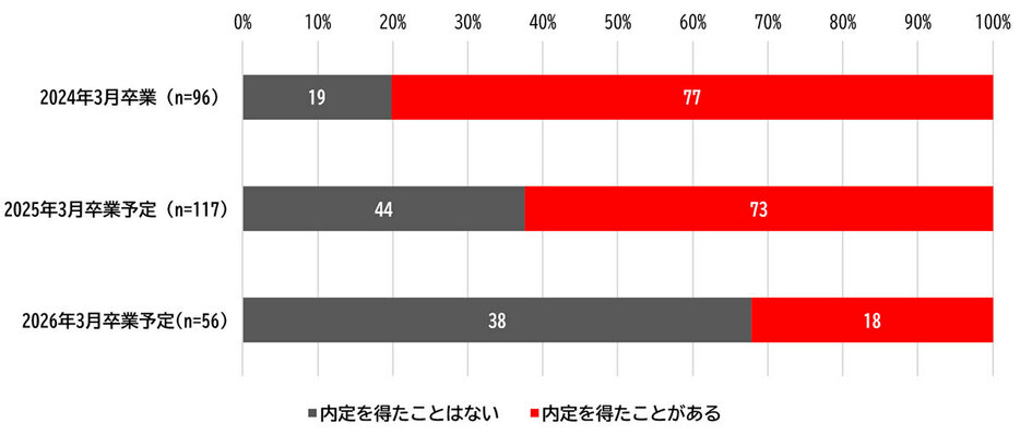 卒業年度別に見てみると、2024年卒179％の43％、カンニング実行者の8割以上が内定を獲得していることがわかりました（「株式会社サーティファイ」調べ）