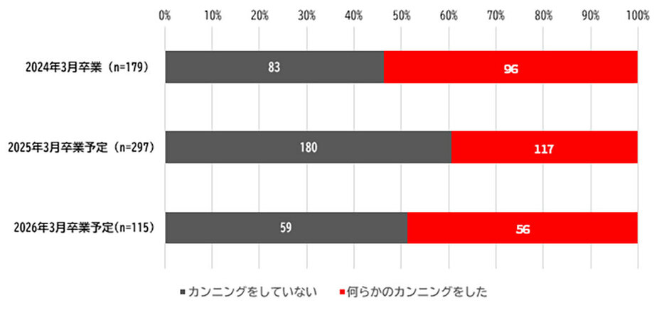 「オンライン試験で何らかのカンニングを実行したことがあるか」を尋ねたところ、45.5％にあたる269人が「何らかのカンニングをした」と回答していることがわかりました（「株式会社サーティファイ」調べ）