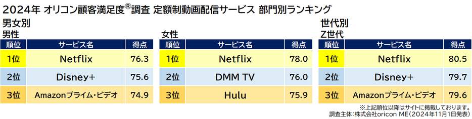 男女別・世代別ランキング　TOP3