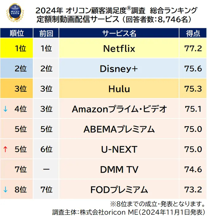 定額制動画配信　総合ランキング