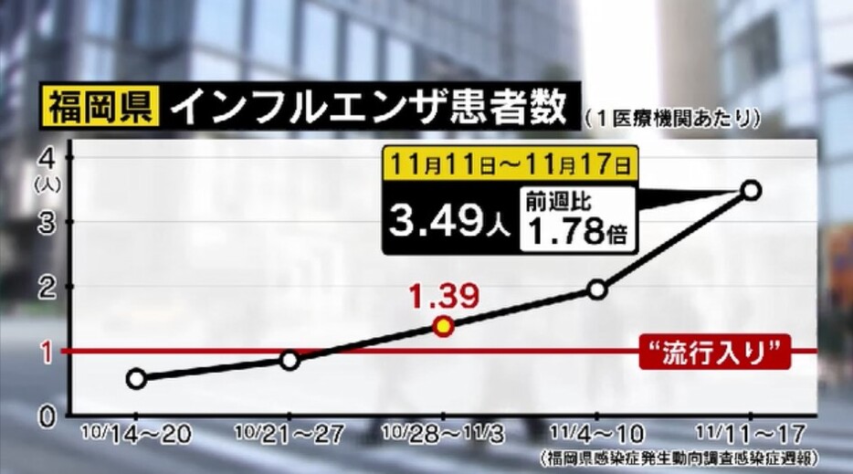 福岡県 インフルエンザ患者数(1医療機関あたり)