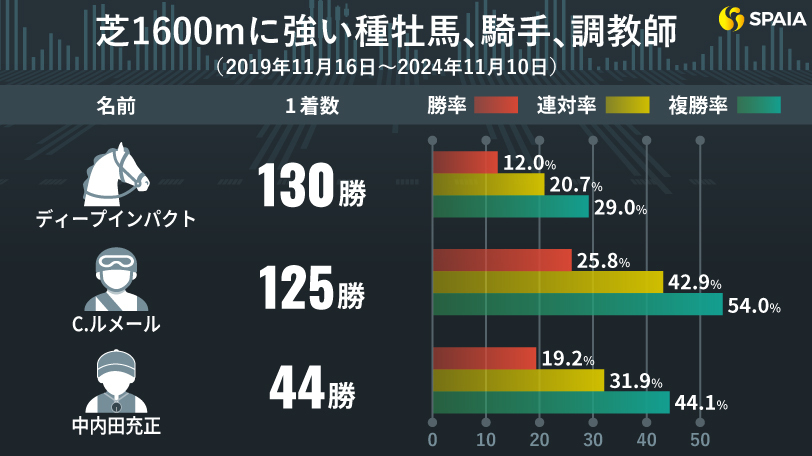 芝1600mに強い種牡馬、騎手、調教師