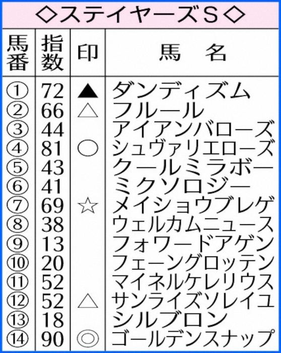 ステイヤーズSのAI指数