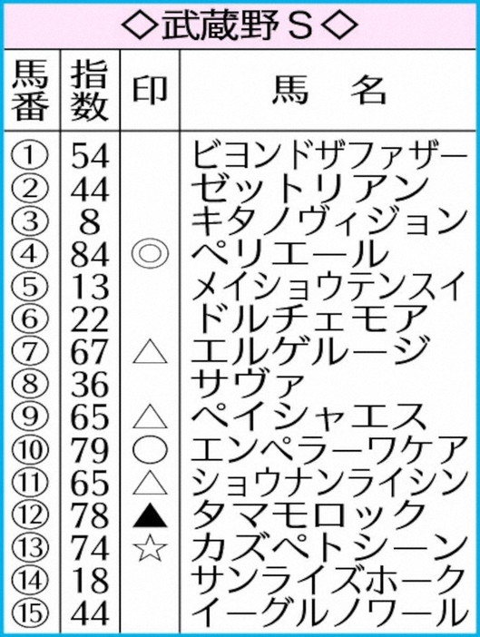 武蔵野SのAI指数