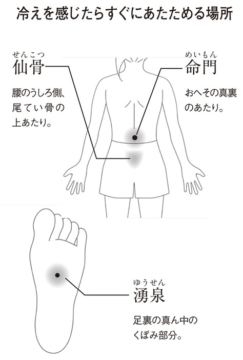 冷えを感じたらすぐにあたためる場所(『臓活習慣　こころとからだを巡らせる！』ワニブックス刊より)