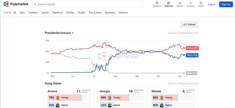 ポリマーケットのサイトでは、トランプ氏の勝利予想がハリス氏を大きく上回る