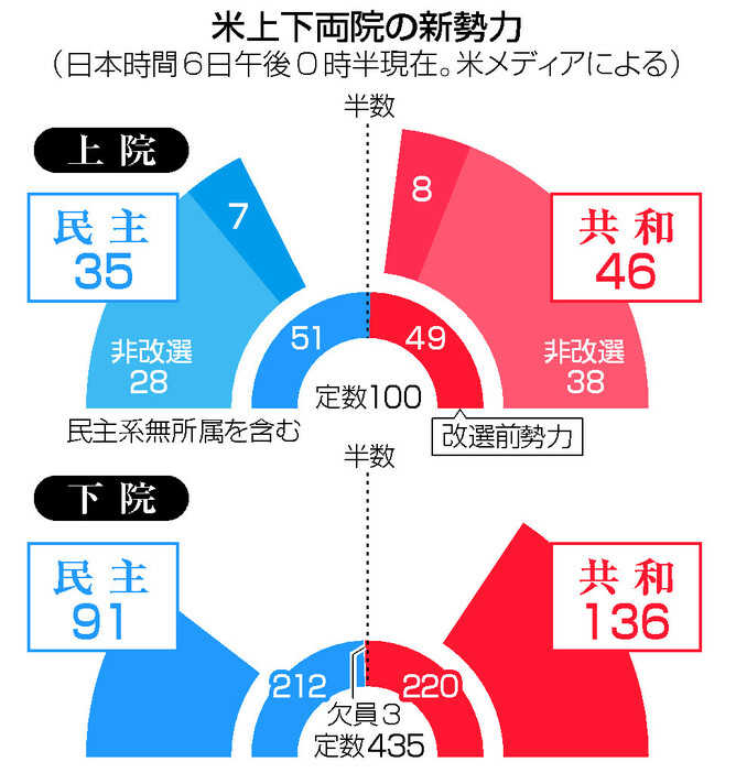 米上下両院の新勢力（日本時間６日午後０時半現在）