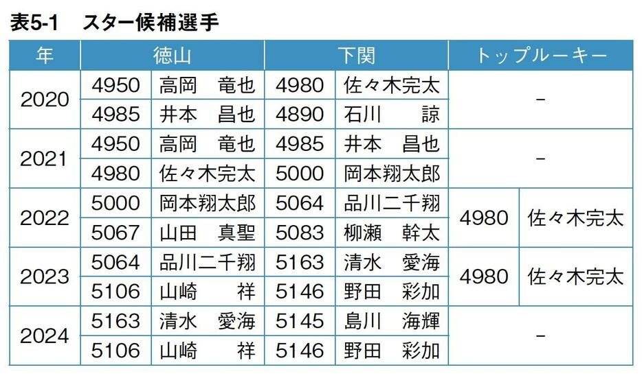 スター候補選手/ボートレース（競艇）