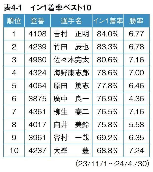 イン1着率ベスト10/ボートレース（競艇）