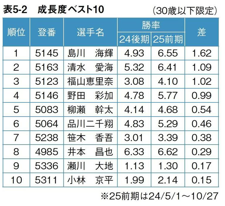 成長度ベスト10/ボートレース（競艇）