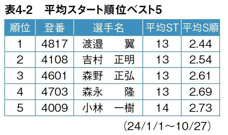 平均スタート順位ベスト5/ボートレース（競艇）