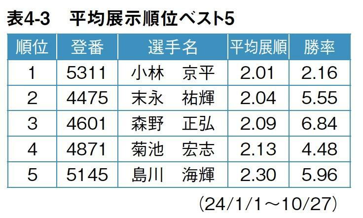 平均展示順位ベスト5/ボートレース（競艇）