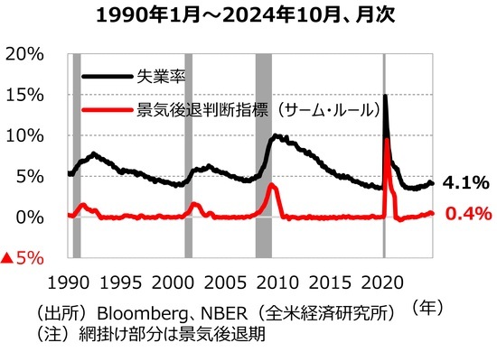 ［図表2］失業率とサーム・ルールの関係 出所：Bloomberg、NBER（全⽶経済研究所）