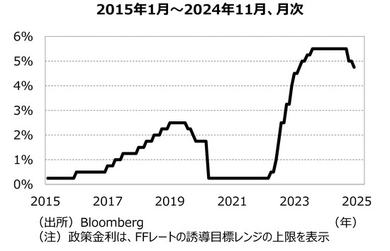 ［図表3］FFレートの推移 出所：Bloomberg