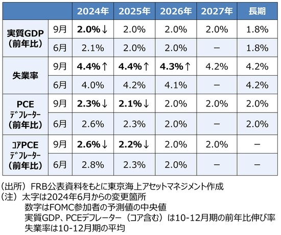 ［図表4］FOMC参加者の9⽉時点の経済⾒通し（中央値） 出所：FRB公表資料をもとに東京海上アセットマネジメント作成