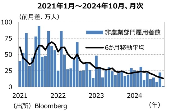 ［図表1］⾮農業部⾨雇⽤者数の推移 出所：Bloomberg