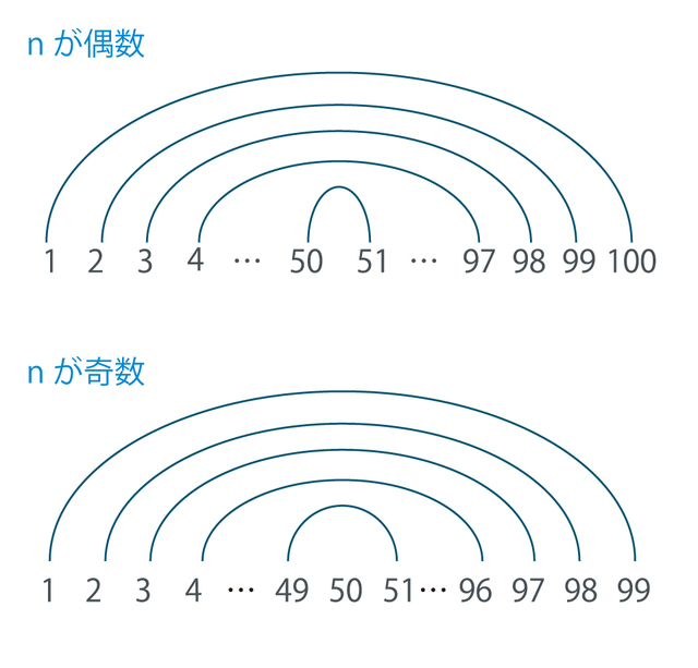 「1から99までの自然数の和」とすると、50にはペアの相手がいない