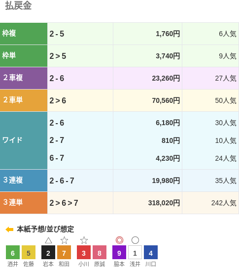 3連単は②-⑥-⑦で318,020円という配当で、242番人気の組み合わせ