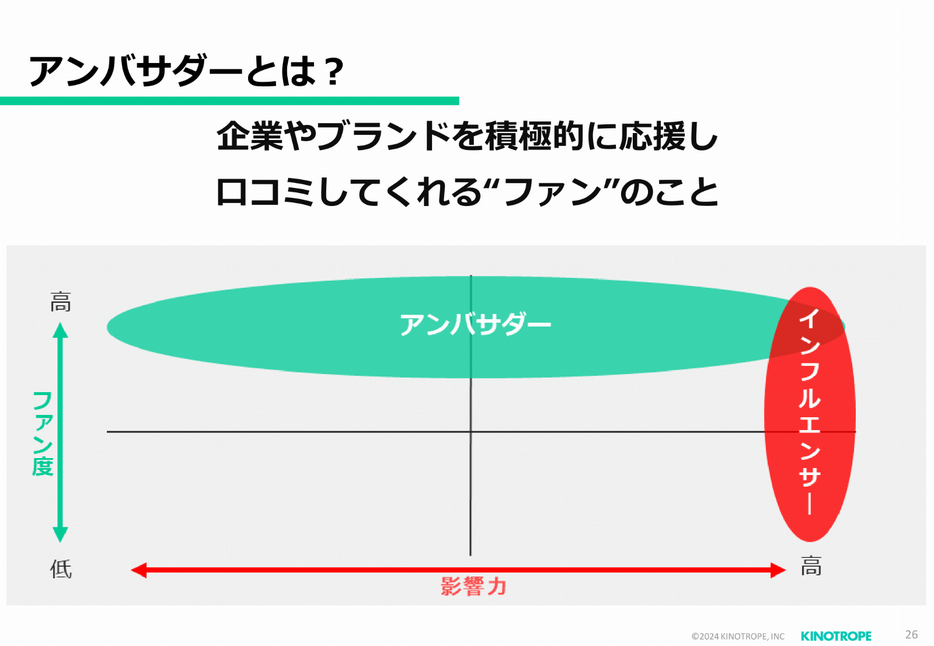 企業やブランドを積極的に応援しクチコミしてくれる「アンバサダー」