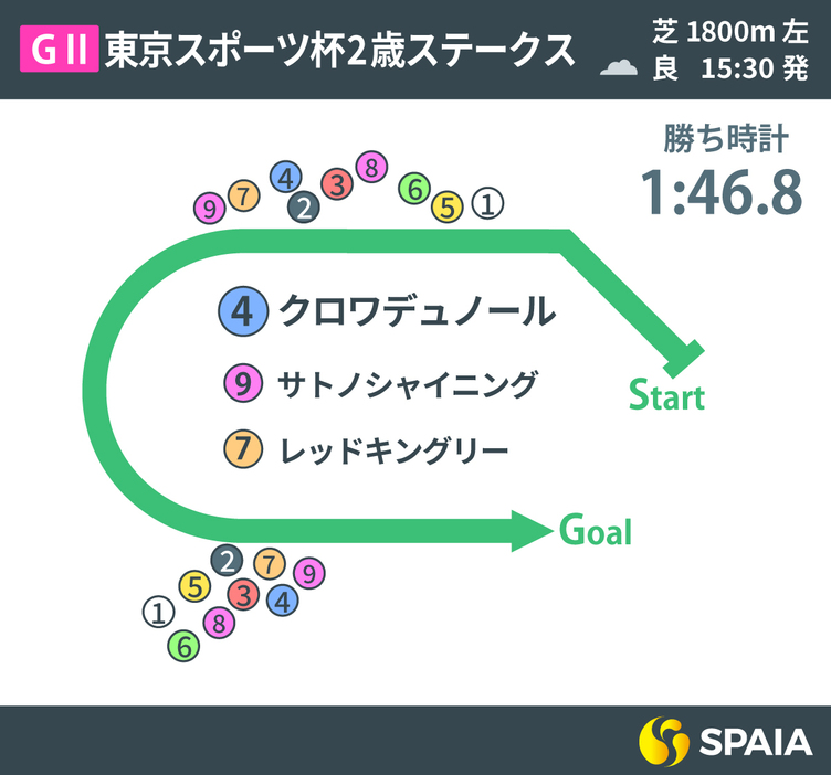 2024年東京スポーツ杯2歳ステークス、レース結果