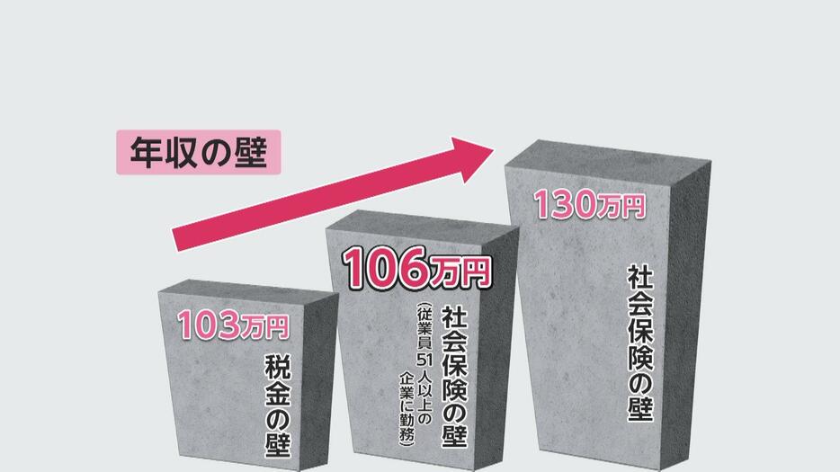 106万円の壁撤廃へ