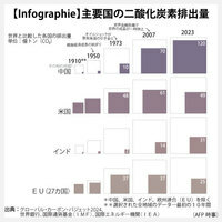 【Infographie】主要国の二酸化炭素排出量