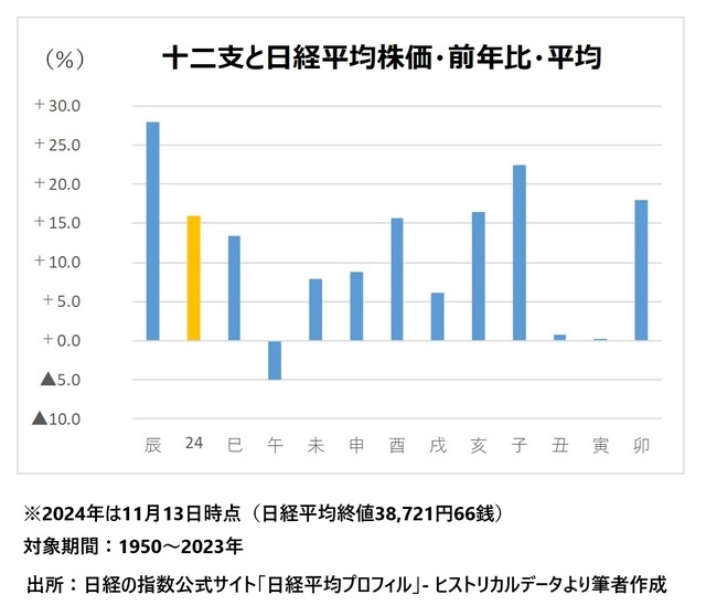 【図表】十二支と日経平均株価・前年比・平均