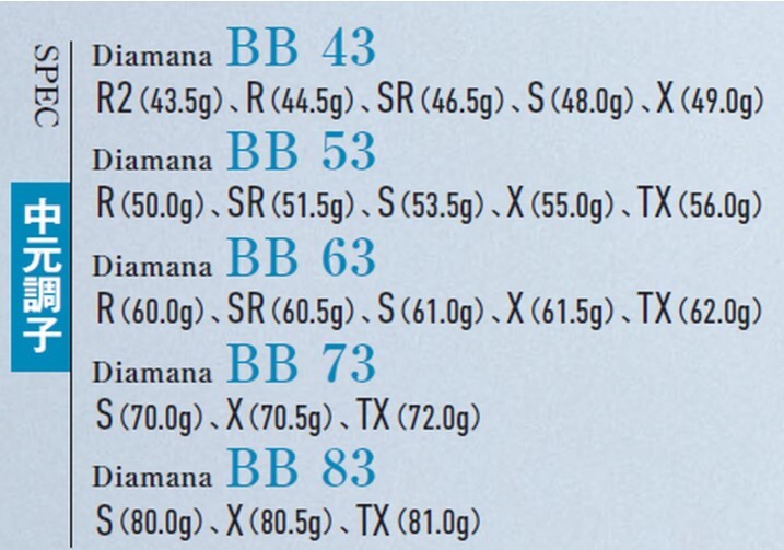 ラインナップは重量＆フレックス違いで21本になる