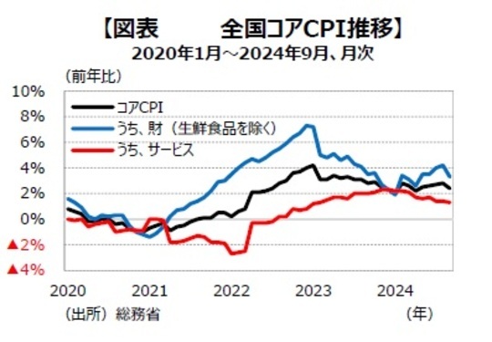 ［図表3］全国コアCPI推移 出所：経済省