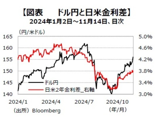 ［図表1］ ドル円と⽇⽶⾦利差 出所：Bloomberg