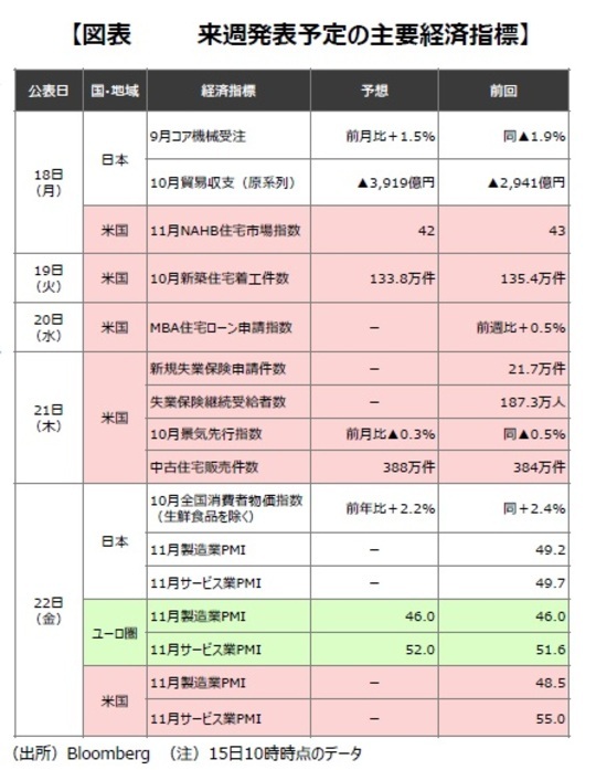 ［図表2］来週発表予定の主要経済指標 出所：Bloomberg