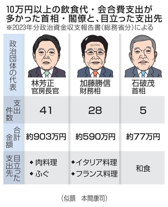 10万円以上の飲食代・会合費支出が多かった首相・閣僚と、目立った支出先（似顔　本間康司）