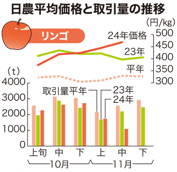 リンゴの日農平均価格と取引量の推移