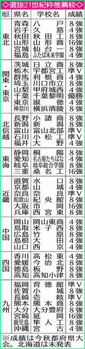 選抜21世紀枠推薦校