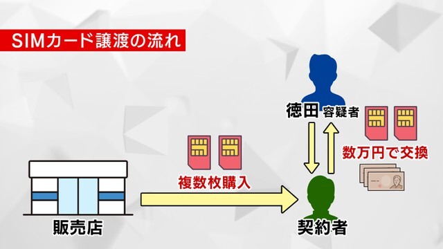 ＳＩＭカードを不正に購入させ譲り受ける