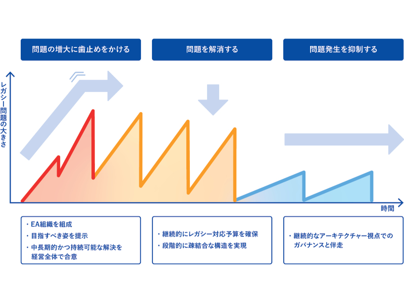 野村総研「モダナイゼーションコンサルティングサービス」開始--レガシーシステム問題解決への画像