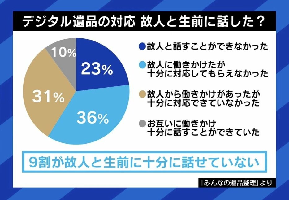 デジタル遺品の対応 故人と生前に話した？