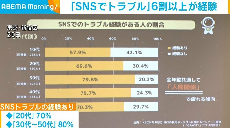 SNS「GRAVITY」