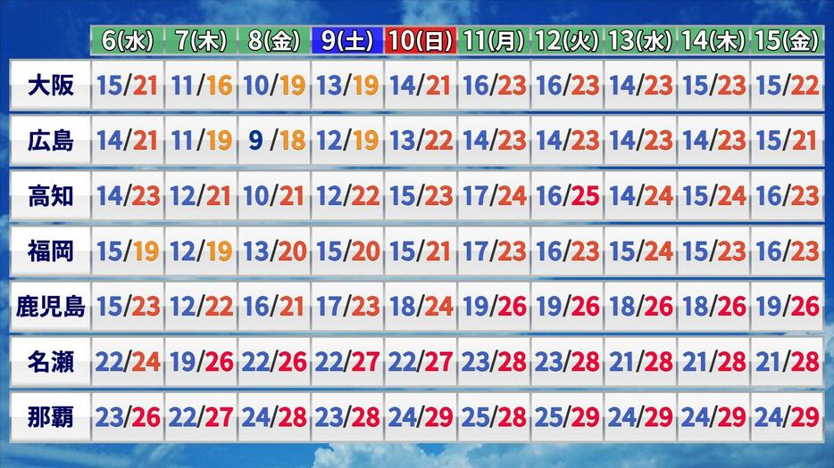 15日(金)にかけての最低気温と最高気温の予想(近畿～沖縄)