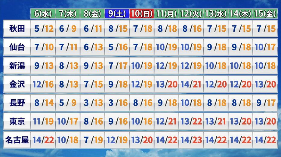 15日(金)にかけての最低気温と最高気温の予想(東北～東海)