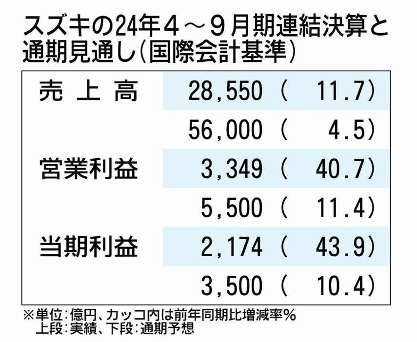 スズキの2024年4～9月期決算、売上・利益ともに2桁増　通期見通しも上方修正