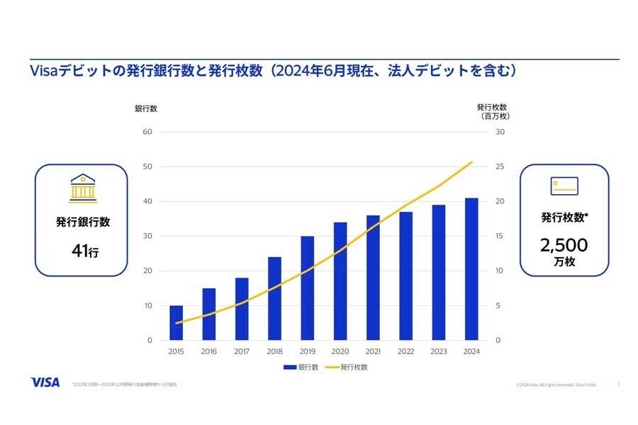 ビザデビットの発行銀行数と発行枚数（画像:ビザ・ワールドワイド・ジャパン）